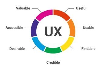 What is Usability - The Ultimate Guide — updated 2023 | IxDF